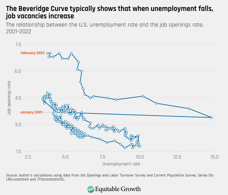 The Beveridge Curve typically shows that when unemployment falls, job vacancies increase