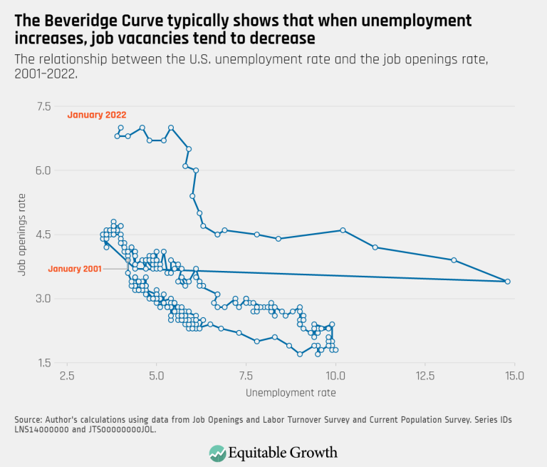 The Beveridge Curve typically shows that when unemployment increases job vacancies tend to decrease
