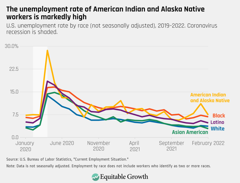 The unemployment rate of American Indian and Alaska Native workers is markedly high