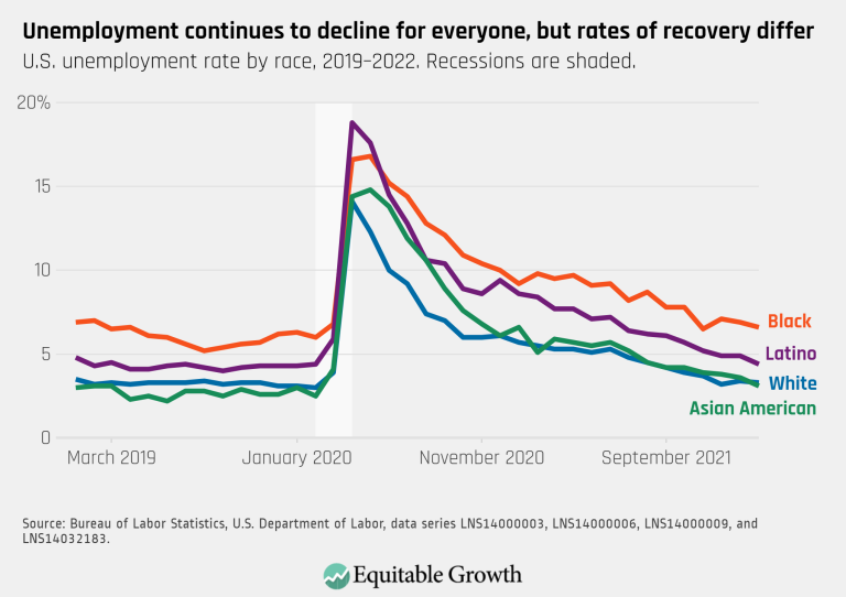 Unemployment continues to decline for everyone, but rates of recovery differ