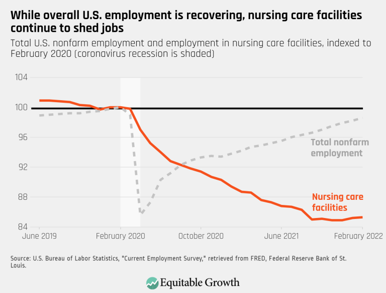 While overall U.S. employment is recovering, nursing care facilities continue to shed jobs