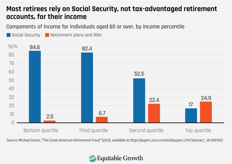 Most retirees rely on Social Security, not tax-advantaged retirement accounts for thier income