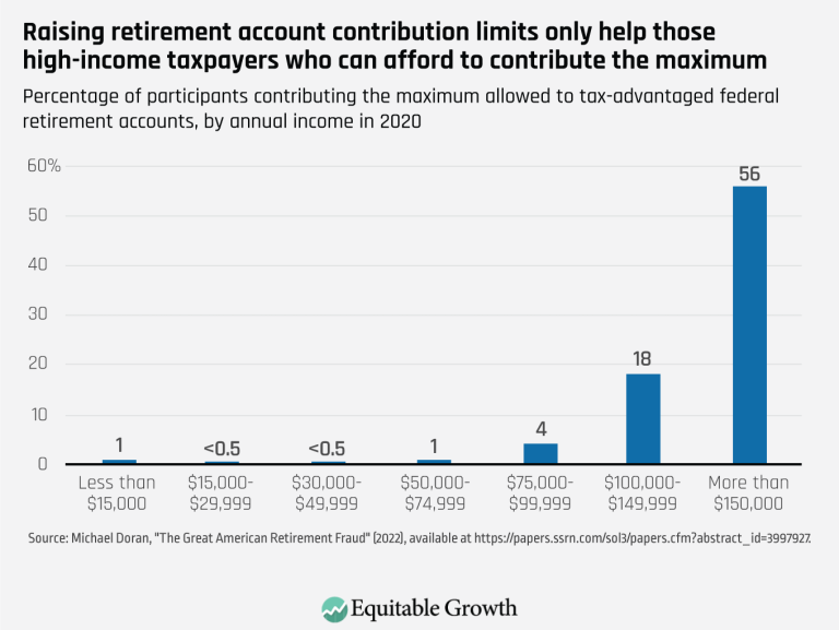 raising-retirement-account-contribution-limits-only-help-those-high-income-taxpayers-who-can-afford-to-contribute-the-maximum