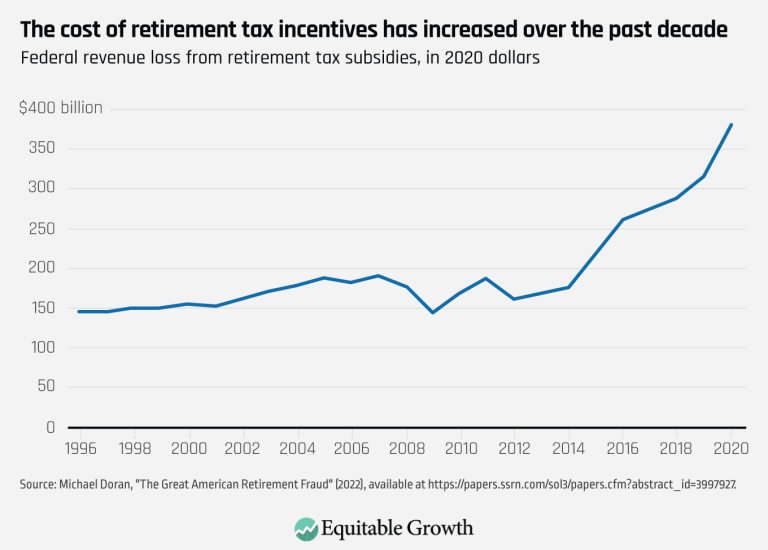 the-cost-of-retirement-tax-expenditures-has-increased-over-the-last-decade