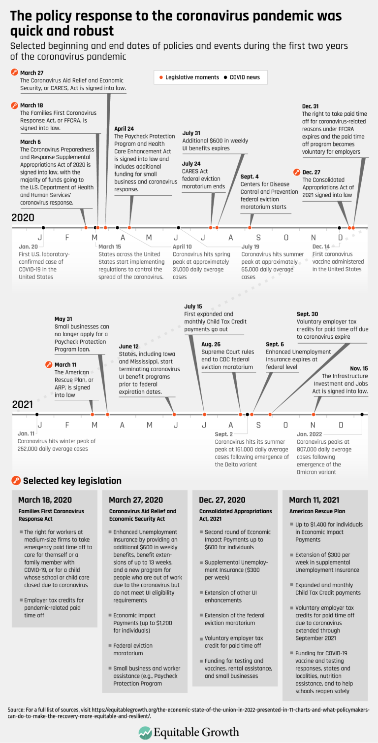 the-policy-responses-to-the-coronavirus-pandemic-was-quick-and-robust