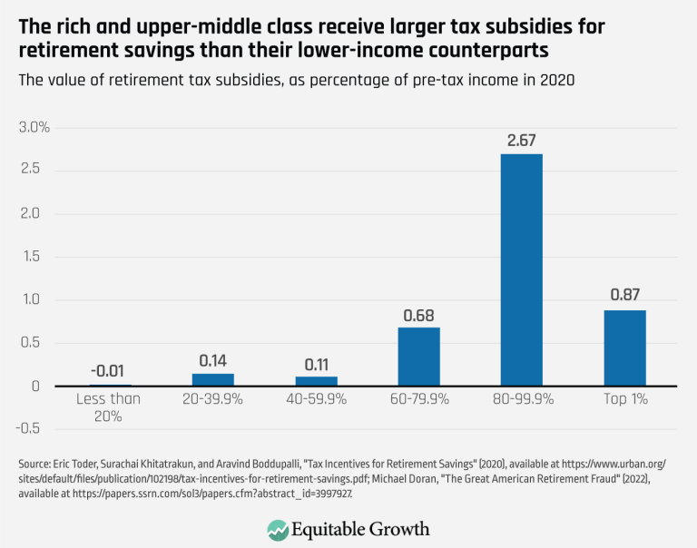 the-rich-and-upper-middle-class-receive-larger-tax-subsidies-for-retirement-savings-than-thier-lower-income-counterparts