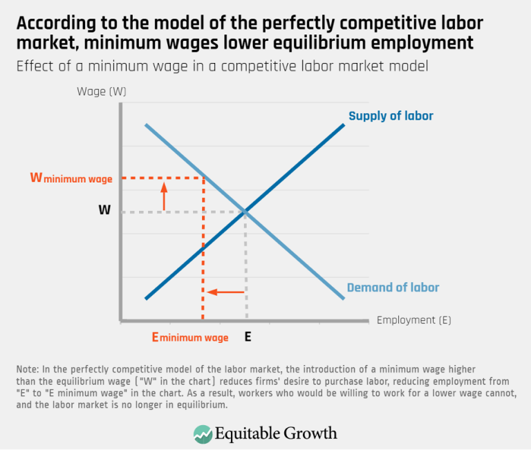 According to the model of the perfectly competitive labor market, minimum wages lower equilibrium employment