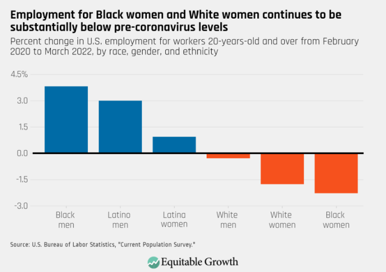 Employment for Black women and White women continues to be substantially below pre-coronavirus levels