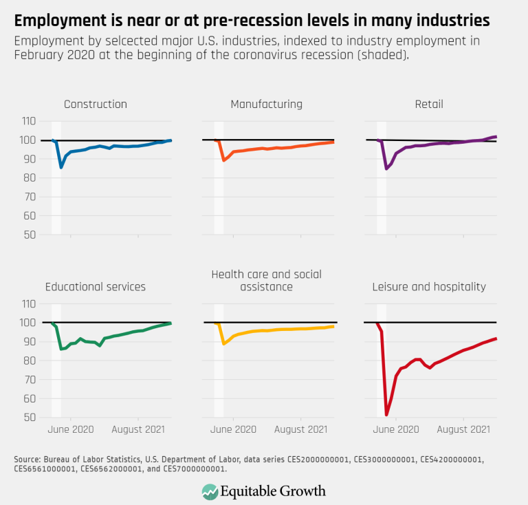 Employment is near or at pre-recession levels in many industries