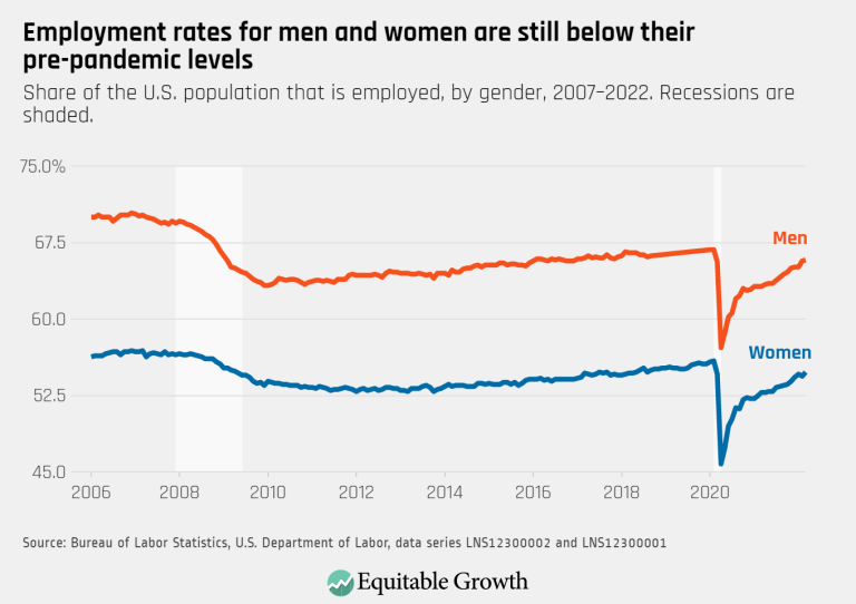 Employment rates for men and women are still below their pre-pandemic levels