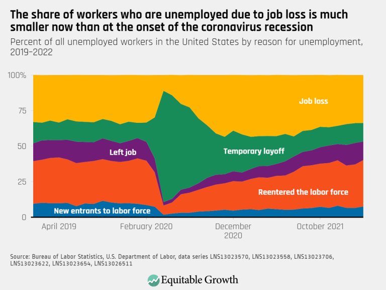 The share of workers who are unemployed due to job loss is much smaller now than at the onset of the coronavirus recession