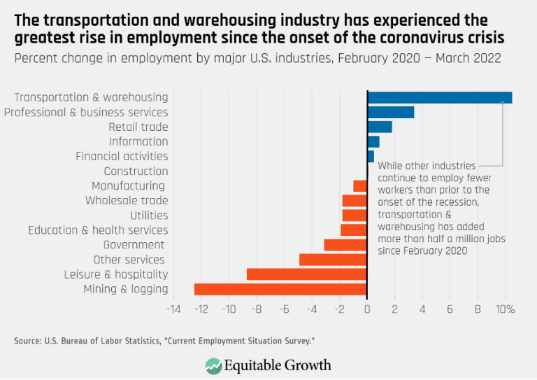 The transportation and warehousing industry has experienced the greatest rise in employment since the onset of the coronavirus crisis