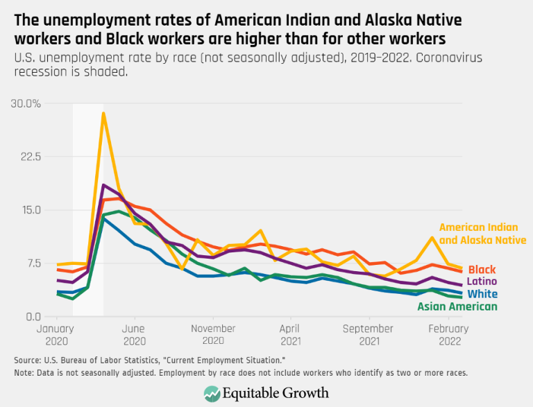 The unemployment rates of American Indian and Alaska Native workers and Black workers are higher than for other workers