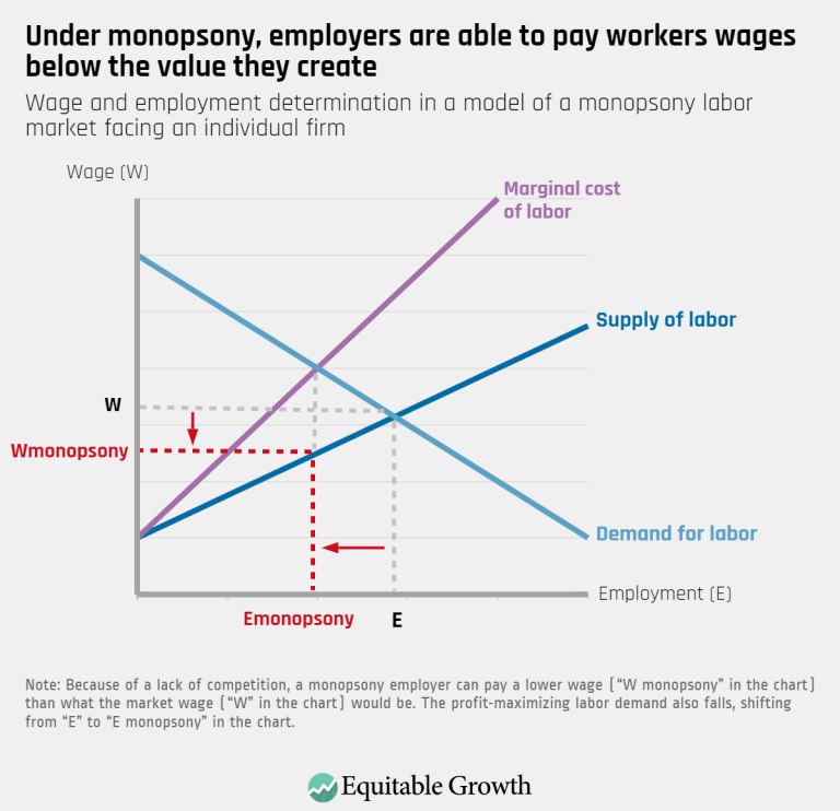 Under monopsony employers are able to pay workers wages below the value they create