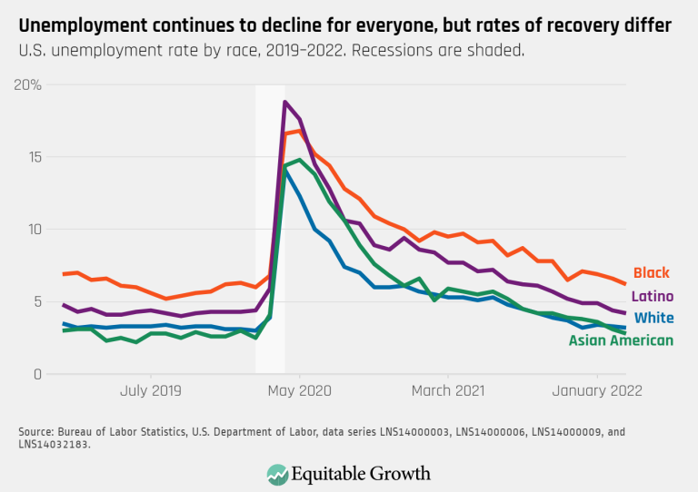 Unemployment continues to decline for everyone, but rates of recovery differ