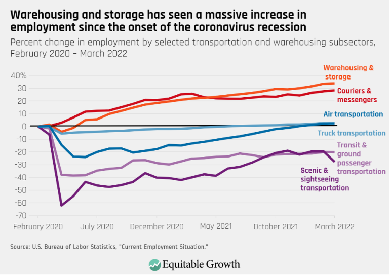 Warehousing and storage has seen a massive increase in employment since the onset of the coronavirus recession