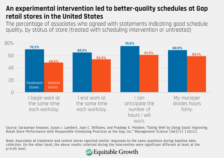 An experimental intervention led to better-quality schedules at Gap retail stores in the United States