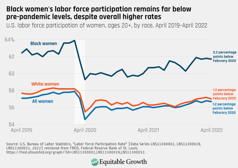 Black women’s labor force participation remains far below pre-pandemic levels, despite overall higher rates