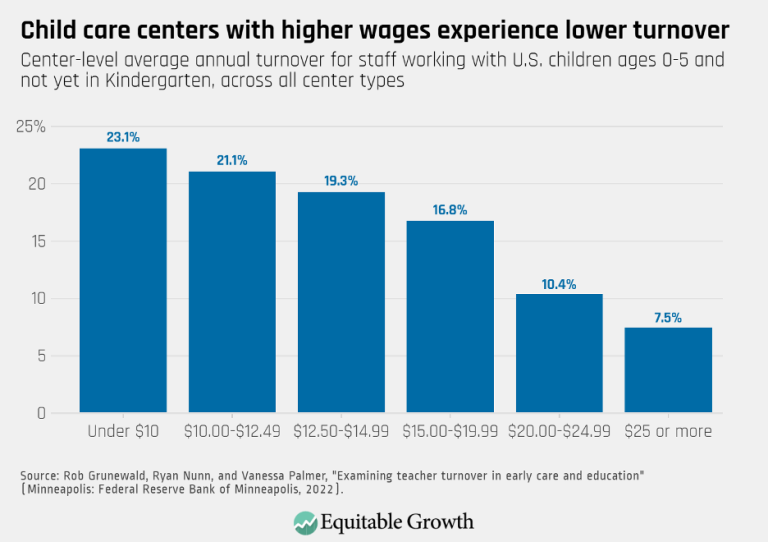 Child care centers with higher wages experience lower turnover