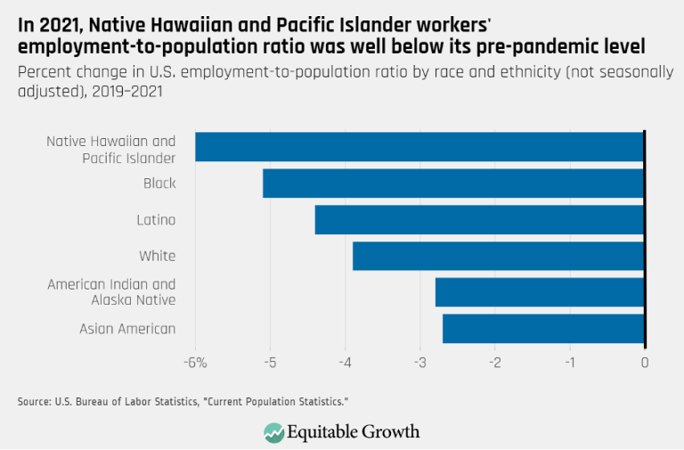 In 2021, Native Hawaiian and Pacific Islander workers’ employment-to-population ratio was well below its pre-pandemic level