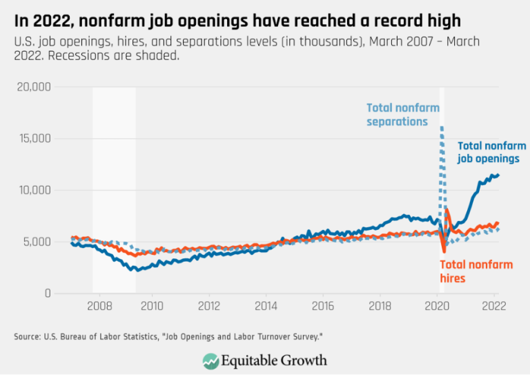 In 2022, nonfarm job openings have reached a record high