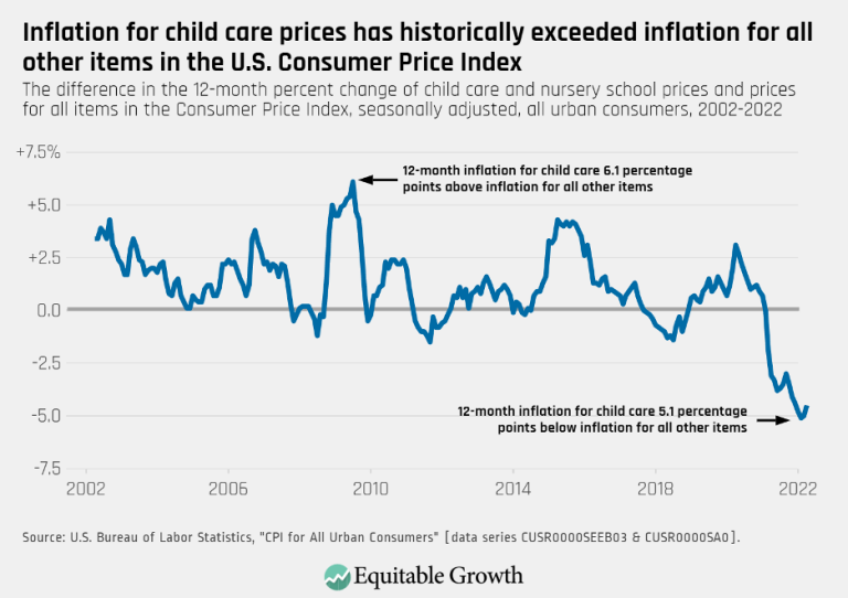Inflation for child care prices has historically exceeded inflation for all other items in the U.S. Consumer Price Index