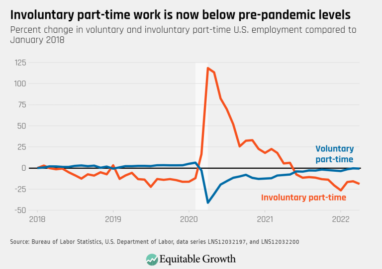 Involuntary part-time work is now below pre-pandemic levels