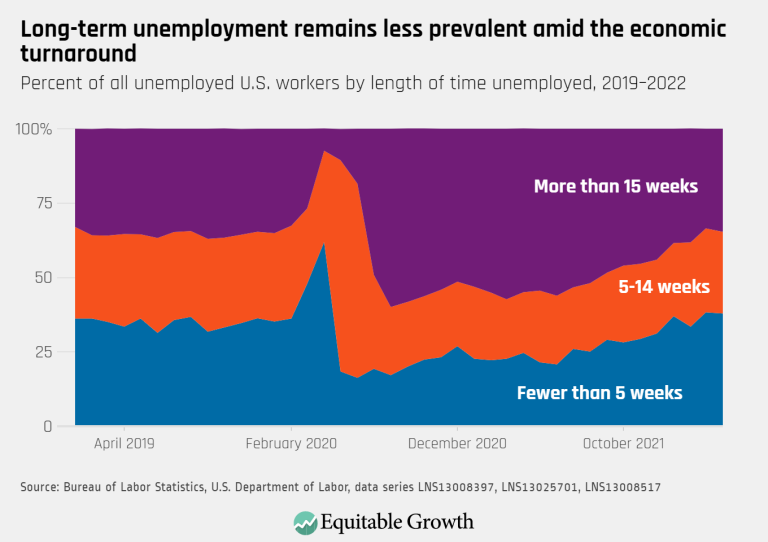 Long-term unemployment remains less prevalent amid the economic turnaround