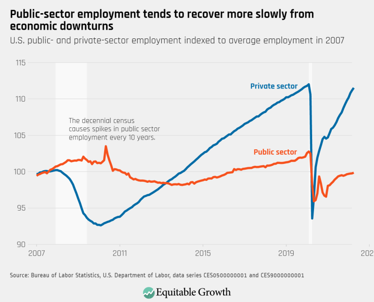Public-sector employment tends to recover more slowly from economic downturns