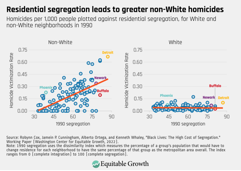 Residential segregation leads to greater non-White homicides