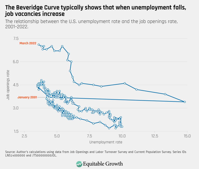 The Beveridge Curve typically shows that when unemployment falls, job vacancies increase