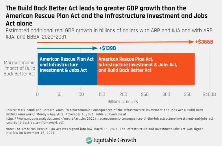 The Build Back Better Act leads to greater GDP growth than the American Rescue Plan Act and the Infrastructure Investment and Jobs Act alone
