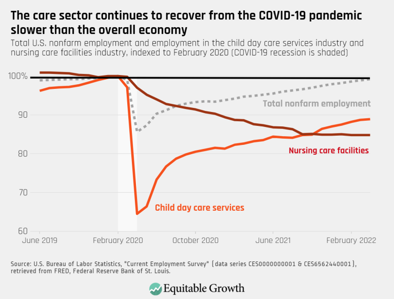 The care sector continues to recovery from the COVID-19 pandemic slower than the overall economy