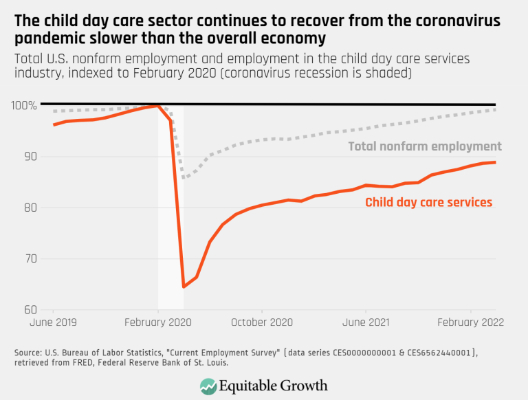 The child day care sector continues to recover from the COVID-19 pandemic slower than the overall economy
