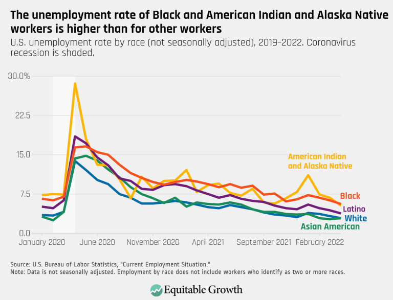 The unemployment rate of Black and American Indian and Alaska Native workers is higher than for other workers