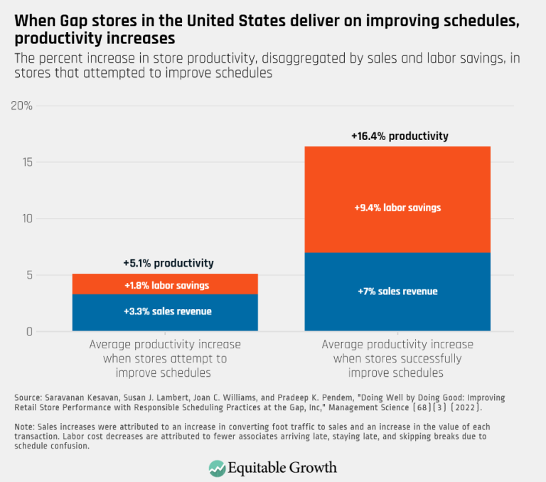 When Gap stores in the United States deliver on improving schedules, productivity increases