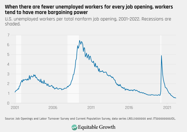 When there are fewer unemployed workers for every job opening, workers tend to have more bargaining power
