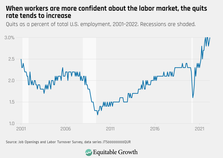When workers are more confident about the labor market, the quits rate tends to increase