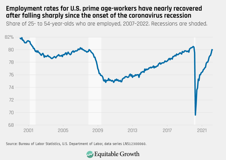 Employment rates for U.S. prime age-workers have nearly recovered after falling sharply since the onset of the coronavirus recession