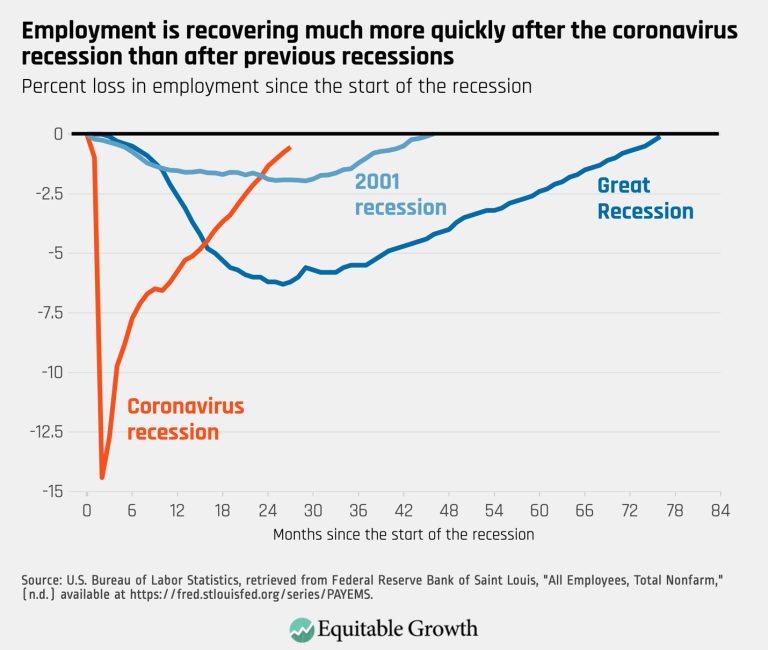 Employment is recovering much more quickly after the coronavirus recession than after previous recessions