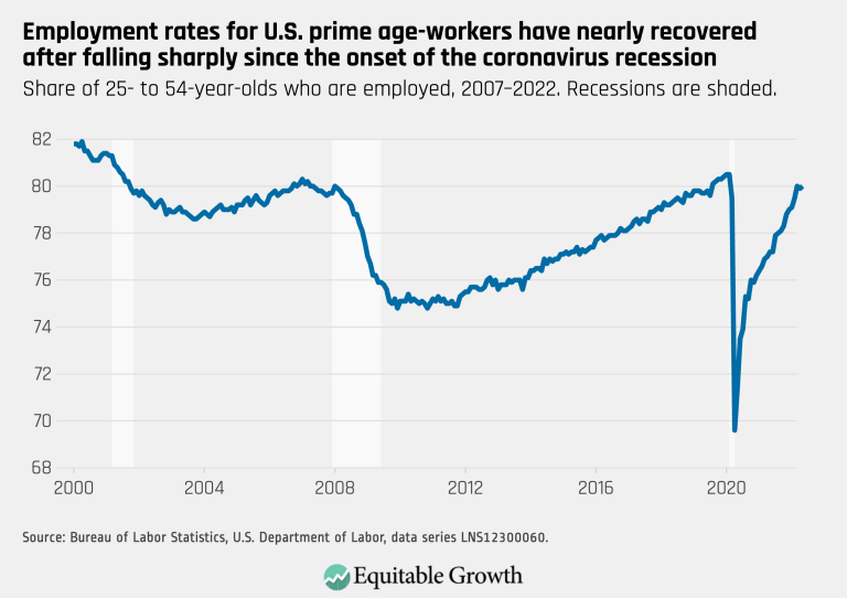 Employment rates for U.S. prime age-workers have nearly recovered after falling sharply since the onset of the coronavirus recession