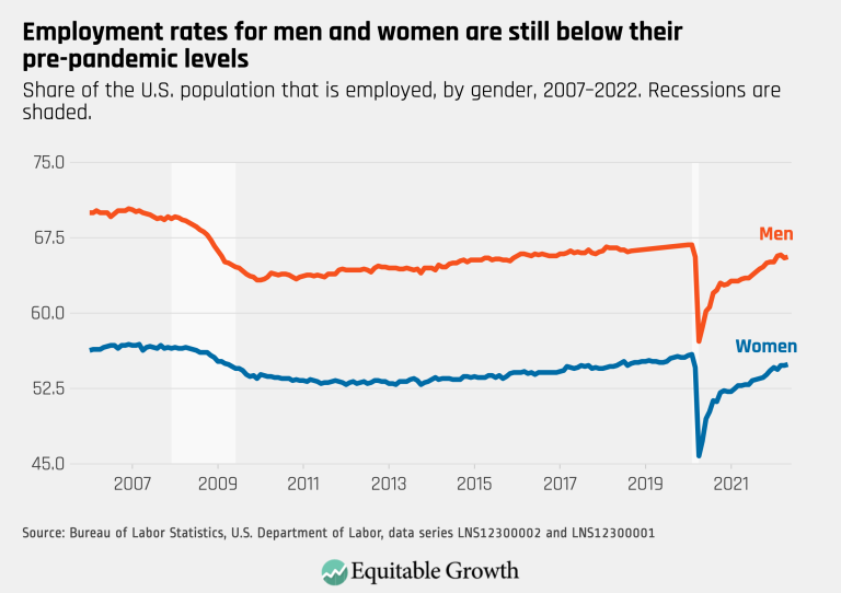 Employment rates for men and women are still below their pre-pandemic levels