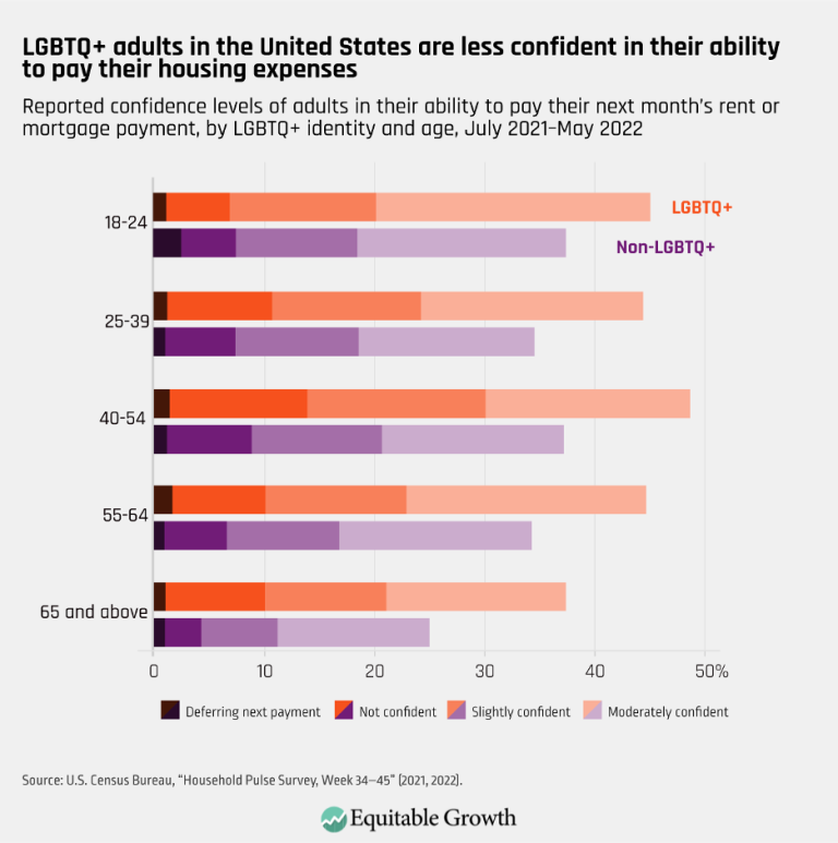 LGBTQ+ adults in the United States are less confident in their ability to pay their housing expenses