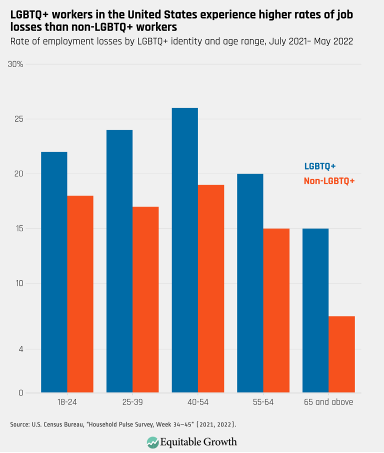LGBTQ+ workers in the United States experience higher rates of job losses than non-LGBTQ+ workers
