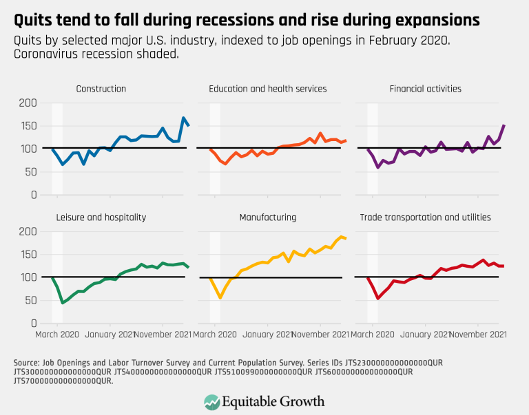 Quits tend to fall during recessions and rise during expansions