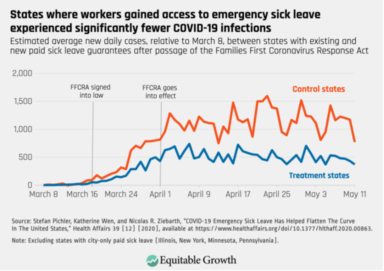 States where workers gained access to emergency sick leave experienced significantly fewer COVID-19 infections