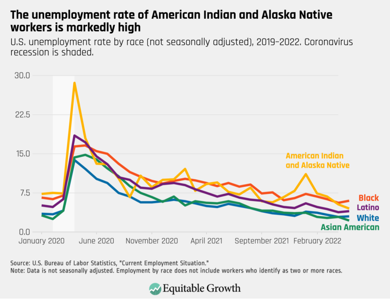 The unemployment rate of American Indian and Alaska Native workers is markedly high