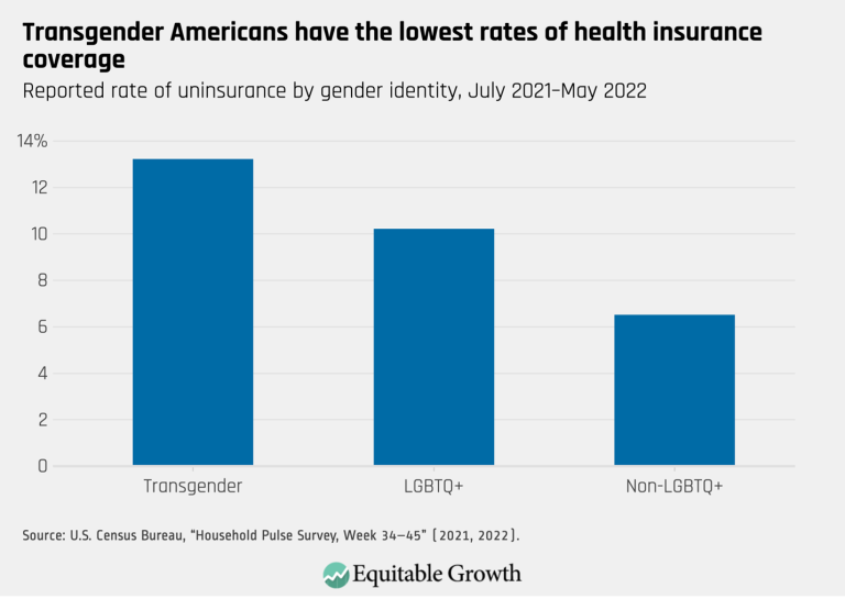 Transgender Americans have the lowest rates of health insurance coverage