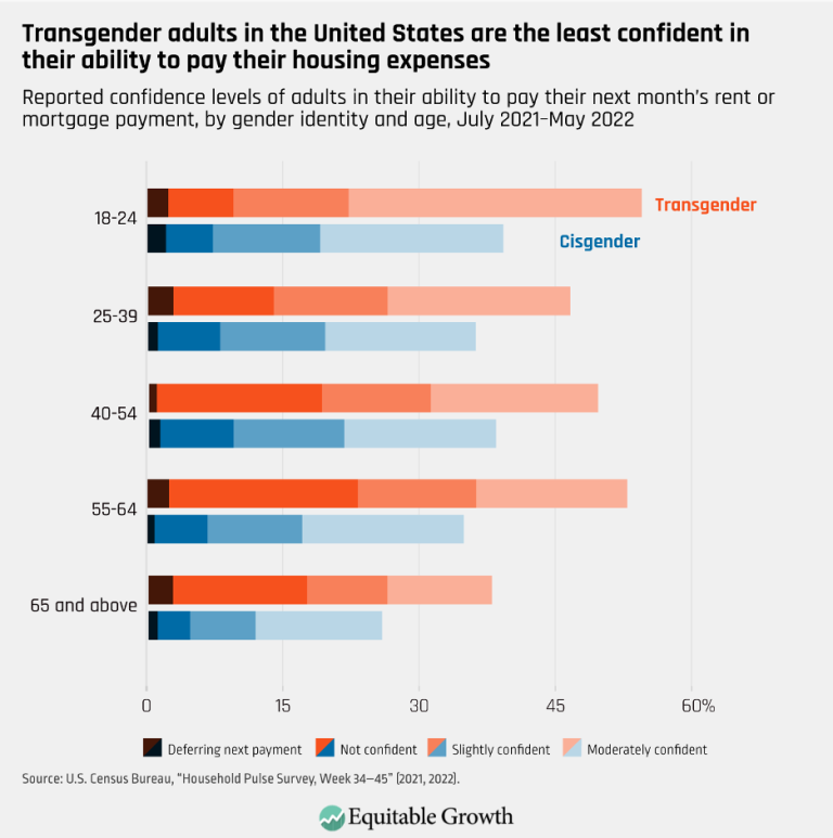 Transgender adults in the United States are the least confident in their ability to pay their housing expenses