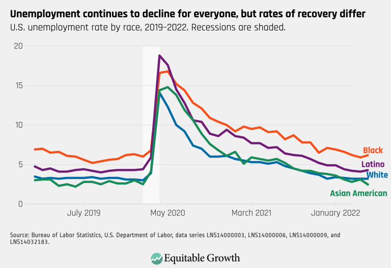 Unemployment continues to decline for everyone, but rates of recovery differ
